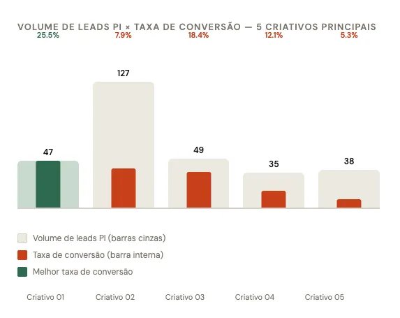 O falso campeão: como um CPL barato destrói sua taxa de conversão